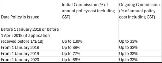 A table containing the commission breakdown based on policy issue date.